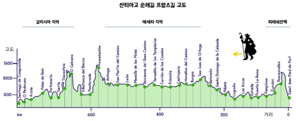 산티아고 순례낄 프랑스길 고도 분석표